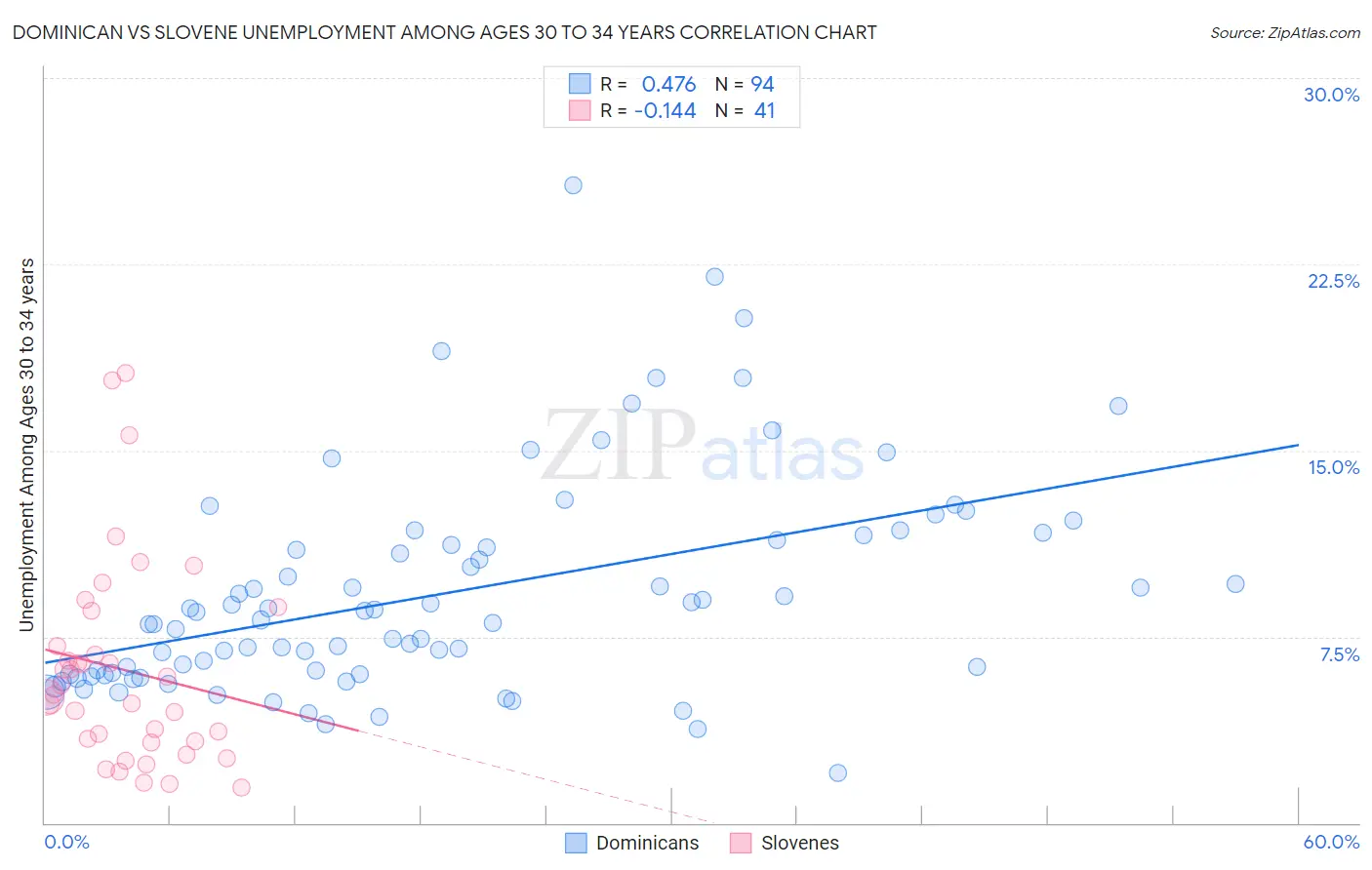 Dominican vs Slovene Unemployment Among Ages 30 to 34 years
