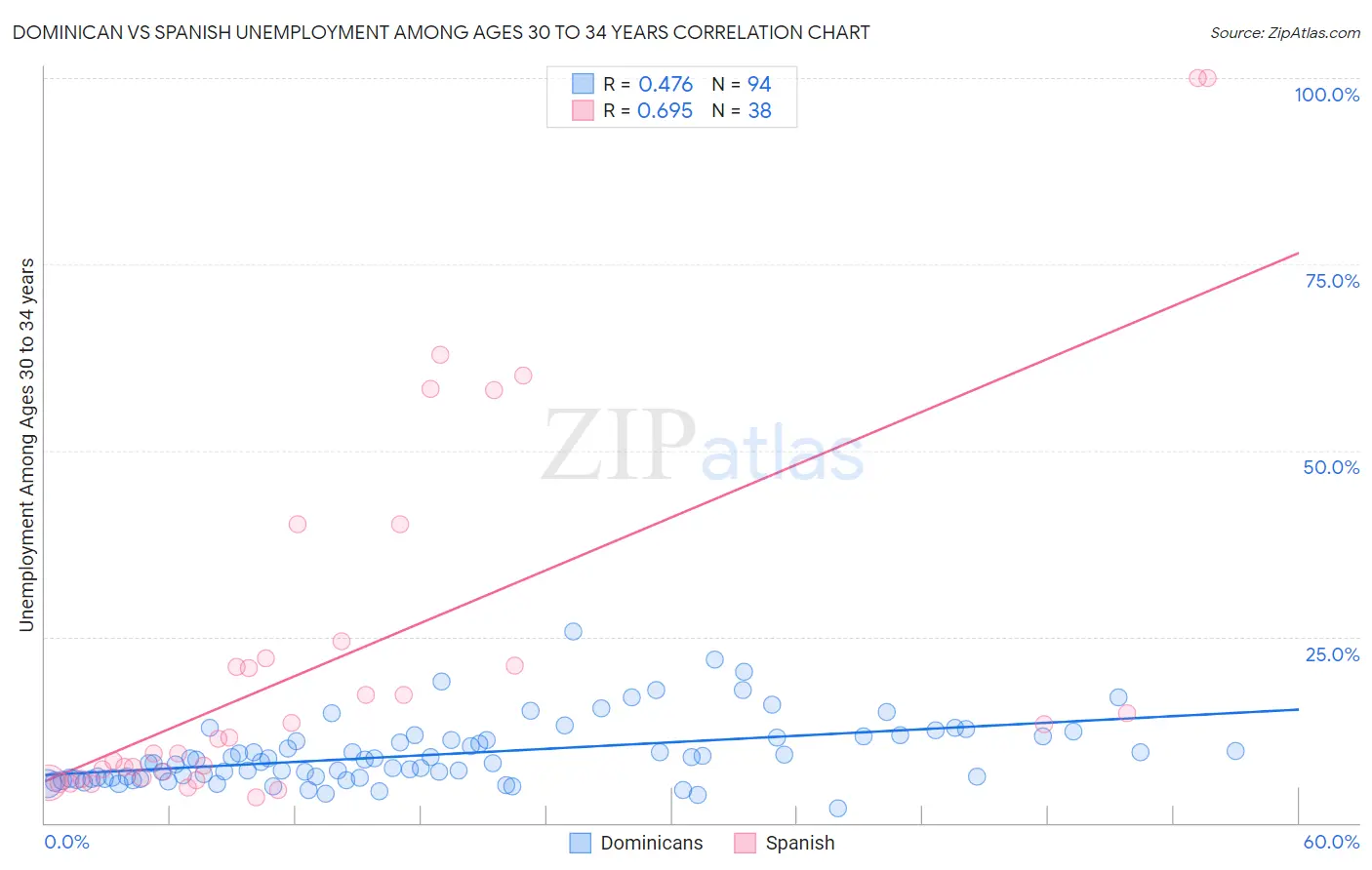 Dominican vs Spanish Unemployment Among Ages 30 to 34 years