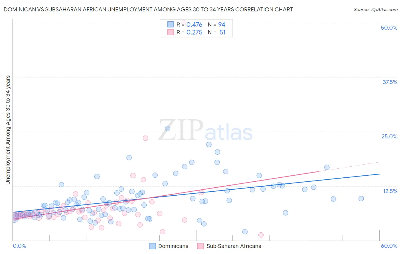 Dominican vs Subsaharan African Unemployment Among Ages 30 to 34 years