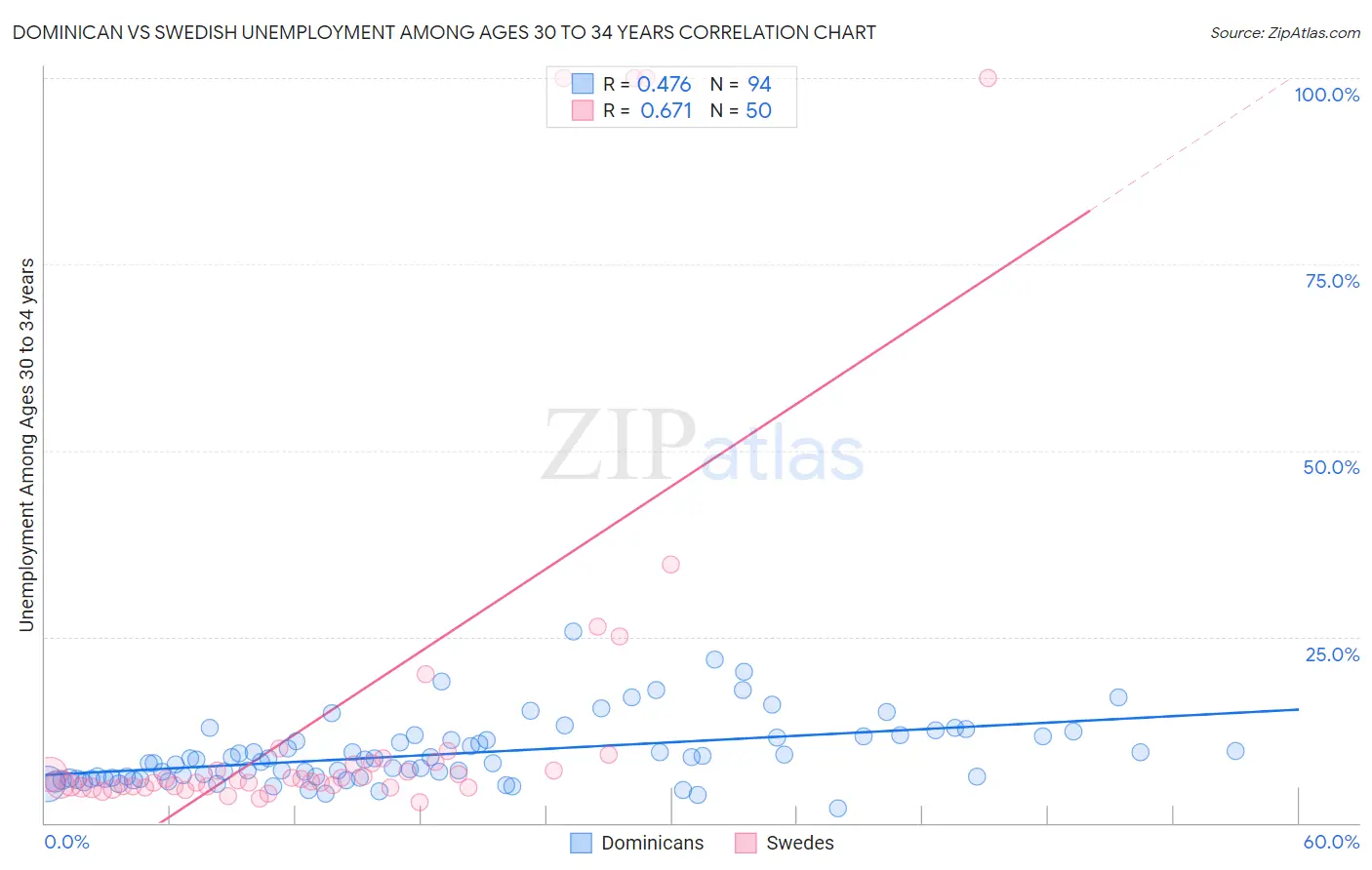 Dominican vs Swedish Unemployment Among Ages 30 to 34 years