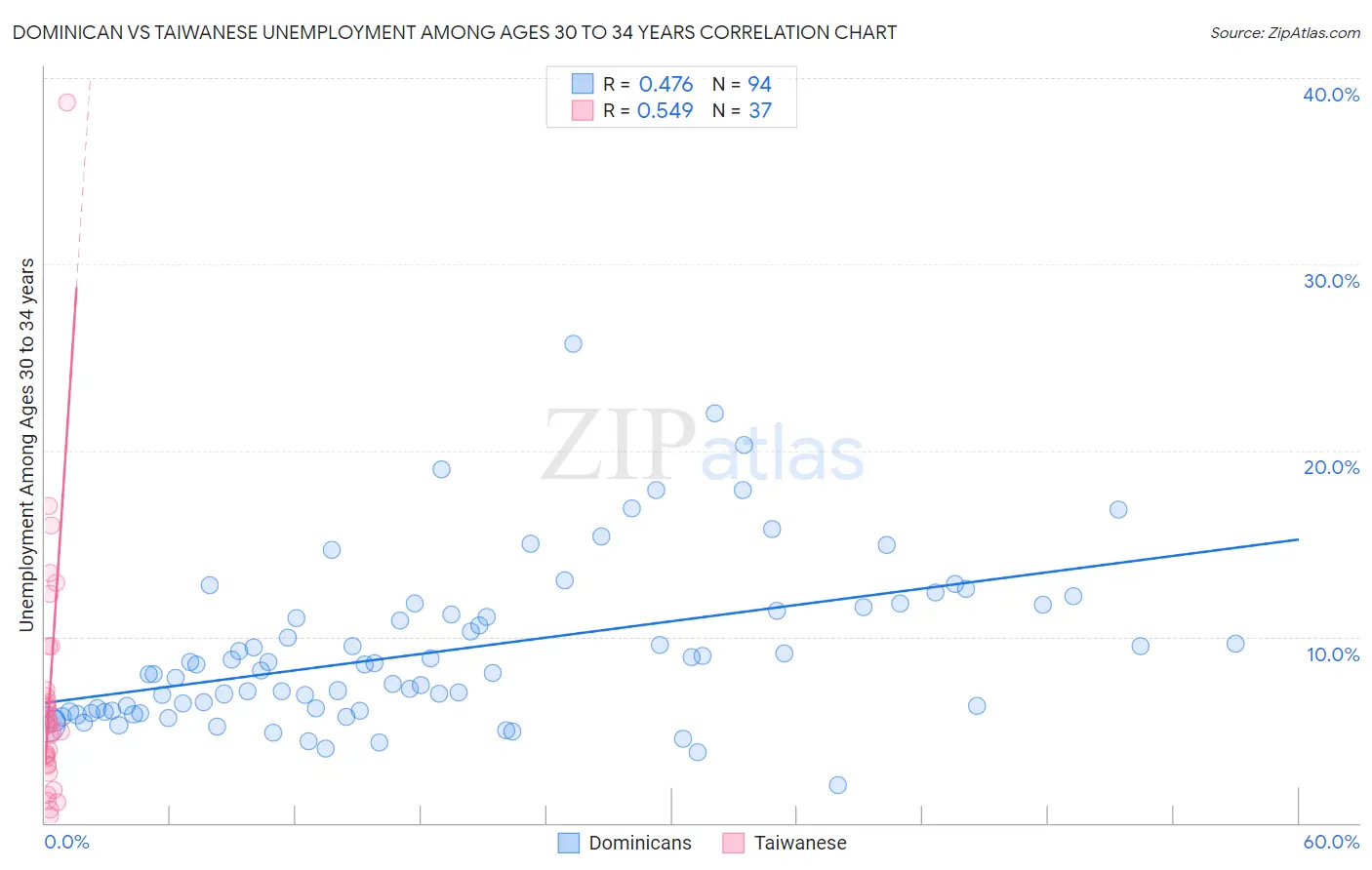 Dominican vs Taiwanese Unemployment Among Ages 30 to 34 years