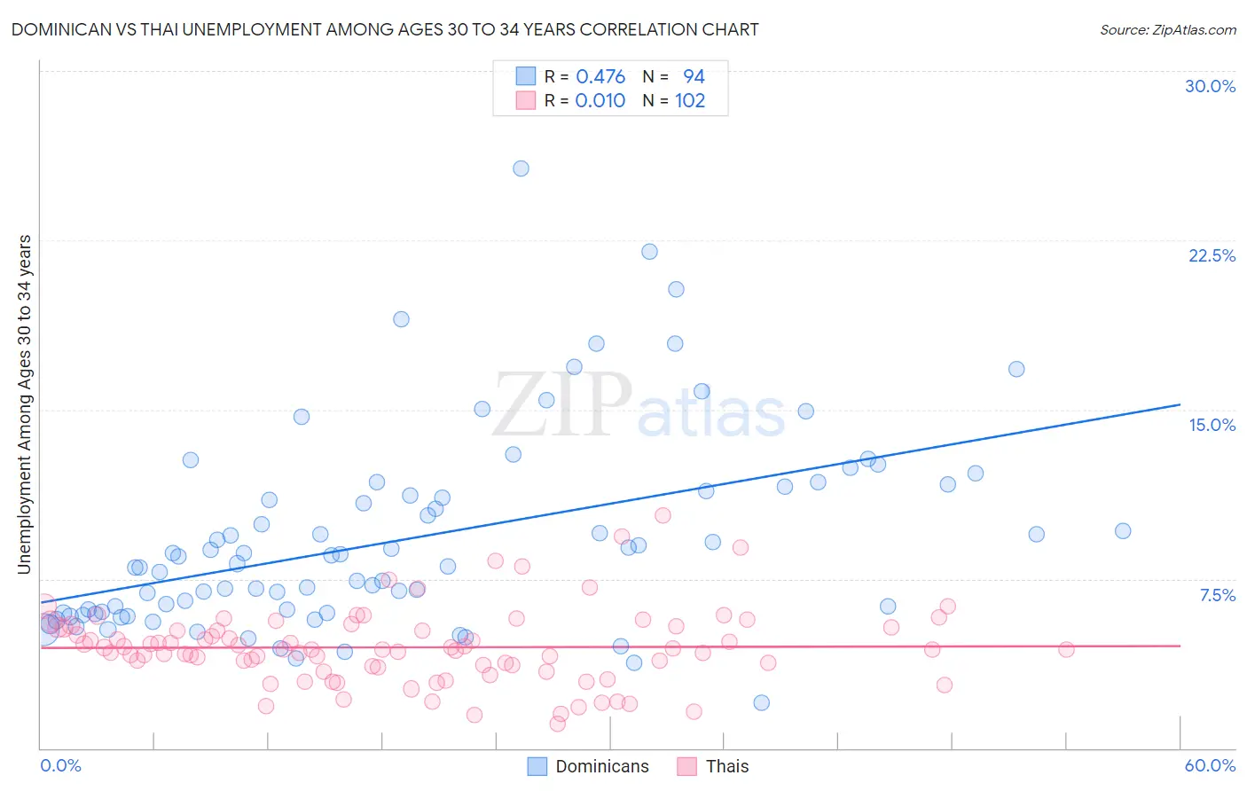 Dominican vs Thai Unemployment Among Ages 30 to 34 years