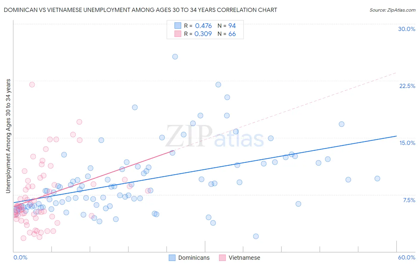 Dominican vs Vietnamese Unemployment Among Ages 30 to 34 years