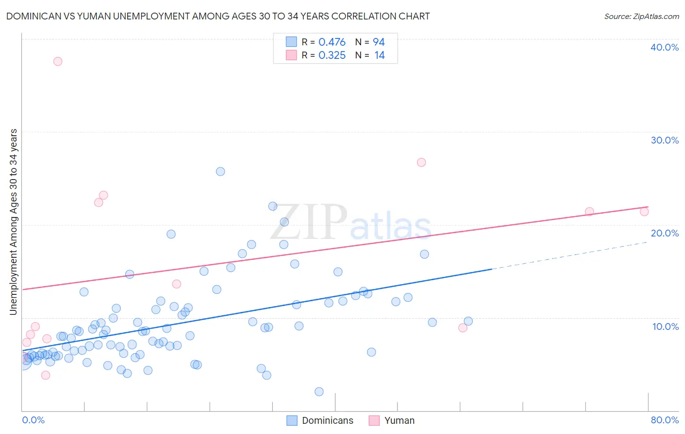 Dominican vs Yuman Unemployment Among Ages 30 to 34 years