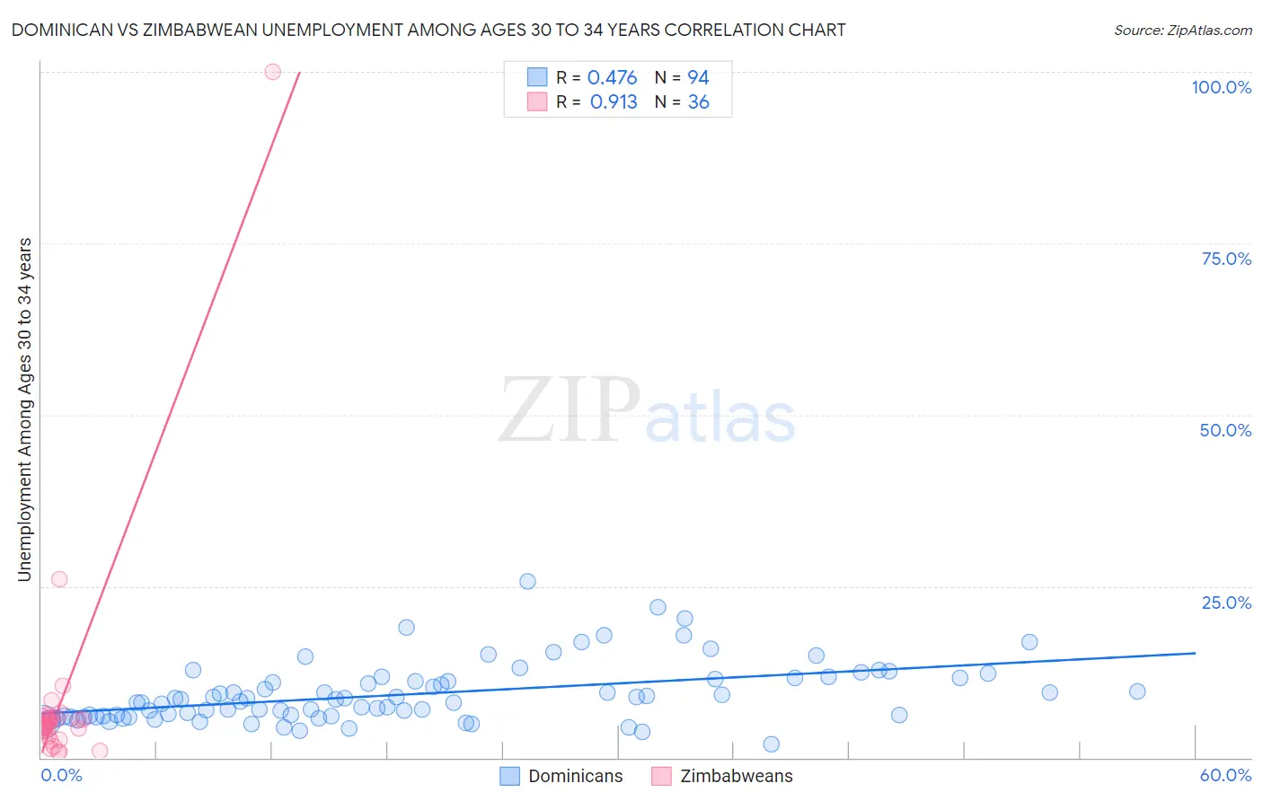 Dominican vs Zimbabwean Unemployment Among Ages 30 to 34 years