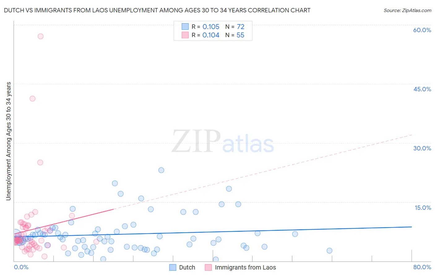 Dutch vs Immigrants from Laos Unemployment Among Ages 30 to 34 years