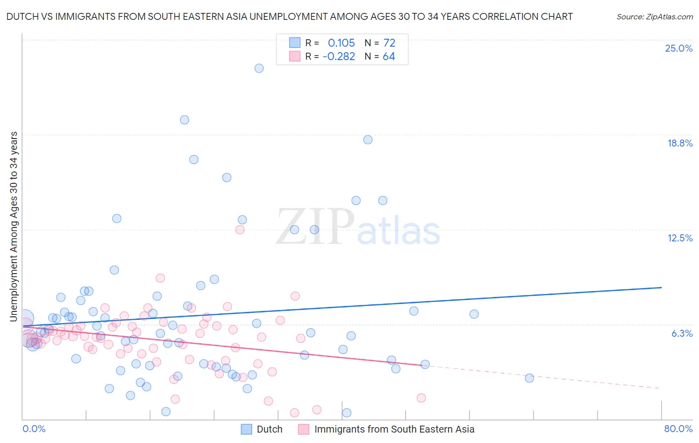 Dutch vs Immigrants from South Eastern Asia Unemployment Among Ages 30 to 34 years