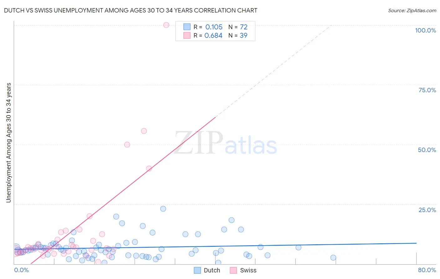 Dutch vs Swiss Unemployment Among Ages 30 to 34 years