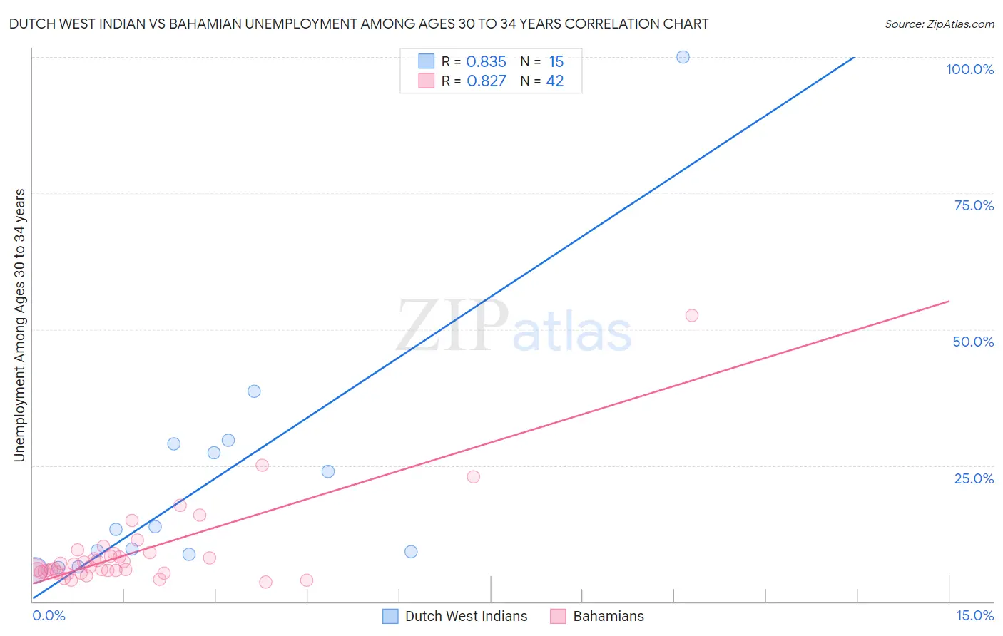 Dutch West Indian vs Bahamian Unemployment Among Ages 30 to 34 years