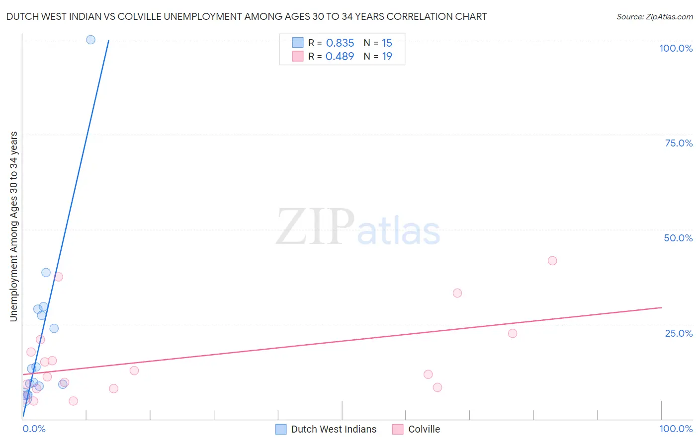 Dutch West Indian vs Colville Unemployment Among Ages 30 to 34 years