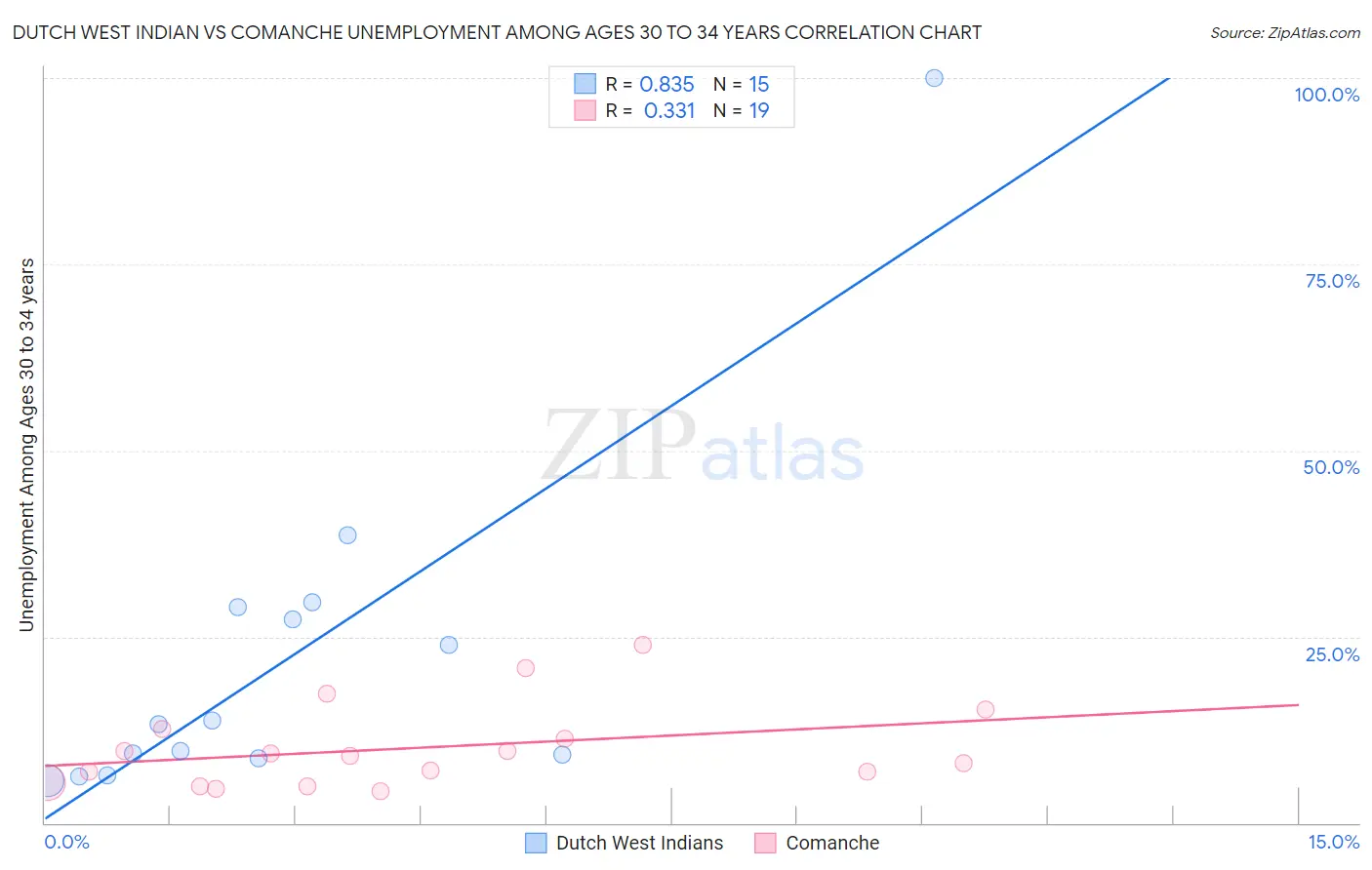 Dutch West Indian vs Comanche Unemployment Among Ages 30 to 34 years