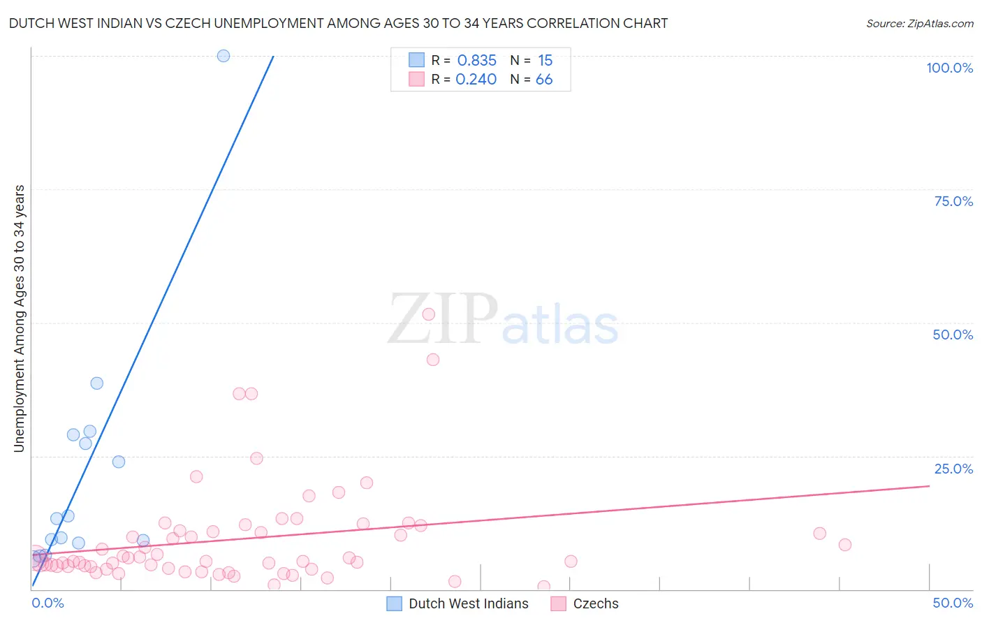 Dutch West Indian vs Czech Unemployment Among Ages 30 to 34 years