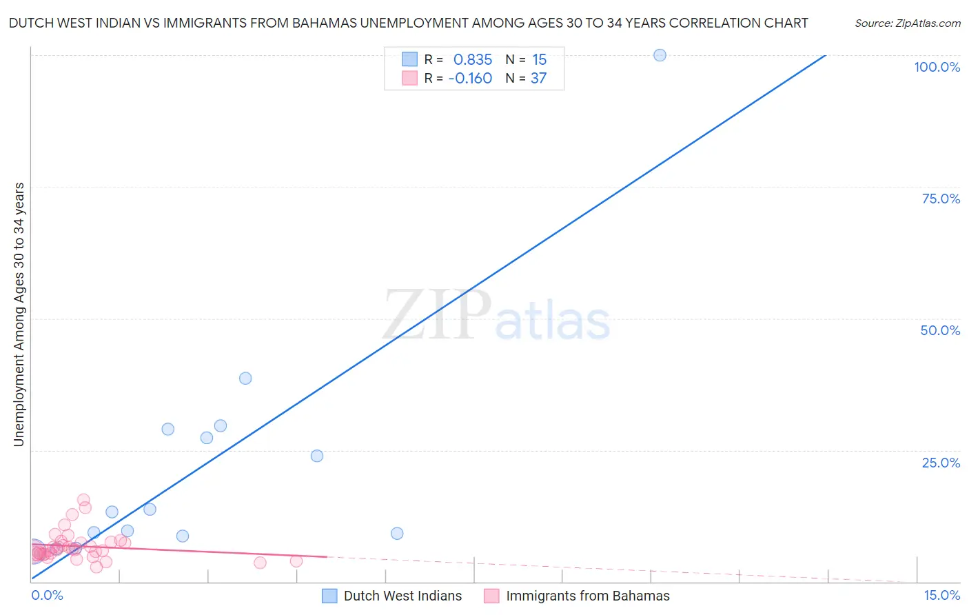 Dutch West Indian vs Immigrants from Bahamas Unemployment Among Ages 30 to 34 years