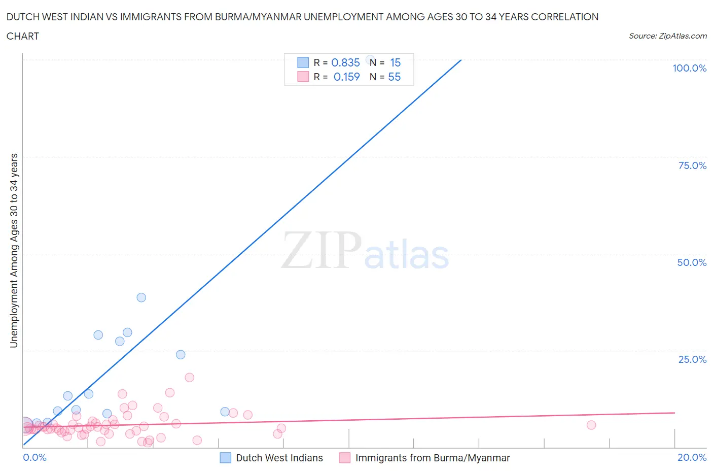 Dutch West Indian vs Immigrants from Burma/Myanmar Unemployment Among Ages 30 to 34 years