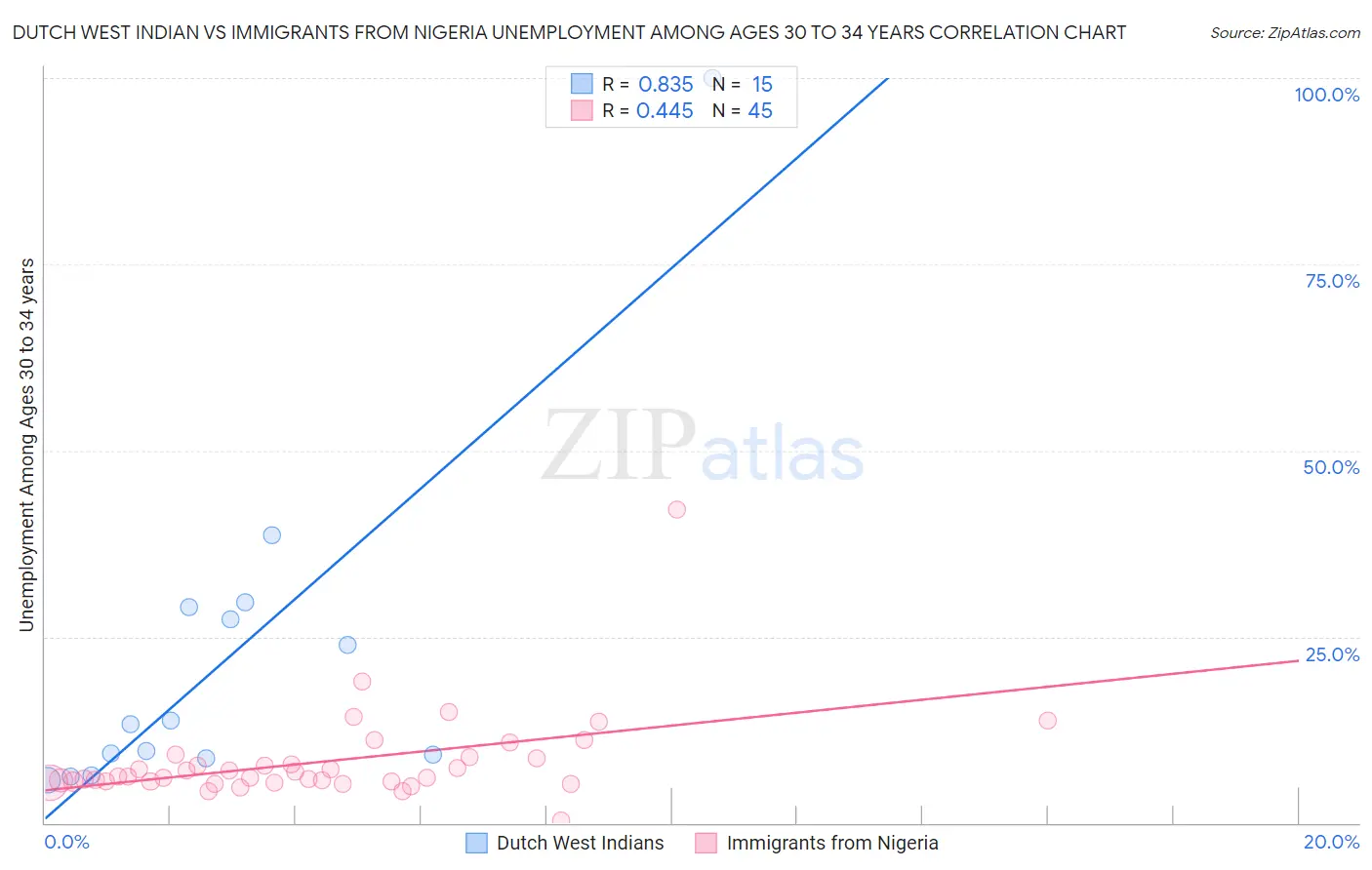 Dutch West Indian vs Immigrants from Nigeria Unemployment Among Ages 30 to 34 years