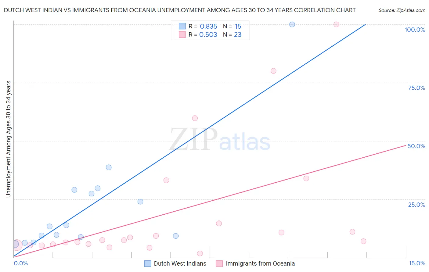 Dutch West Indian vs Immigrants from Oceania Unemployment Among Ages 30 to 34 years