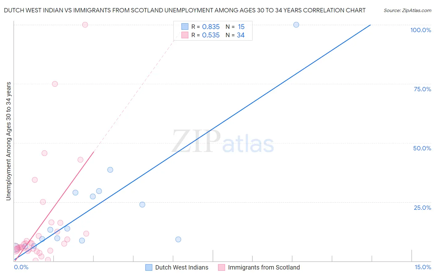 Dutch West Indian vs Immigrants from Scotland Unemployment Among Ages 30 to 34 years