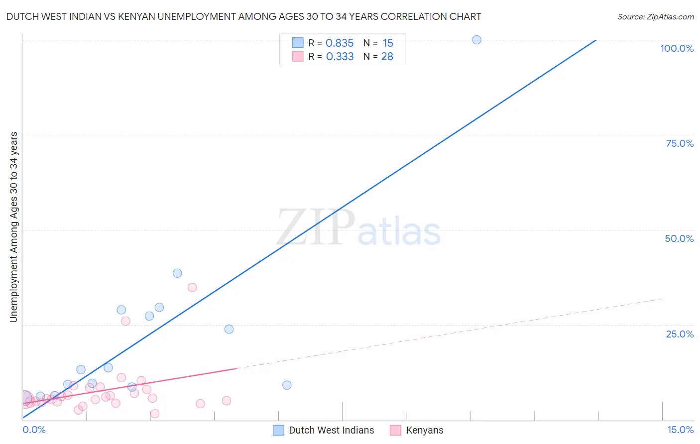 Dutch West Indian vs Kenyan Unemployment Among Ages 30 to 34 years