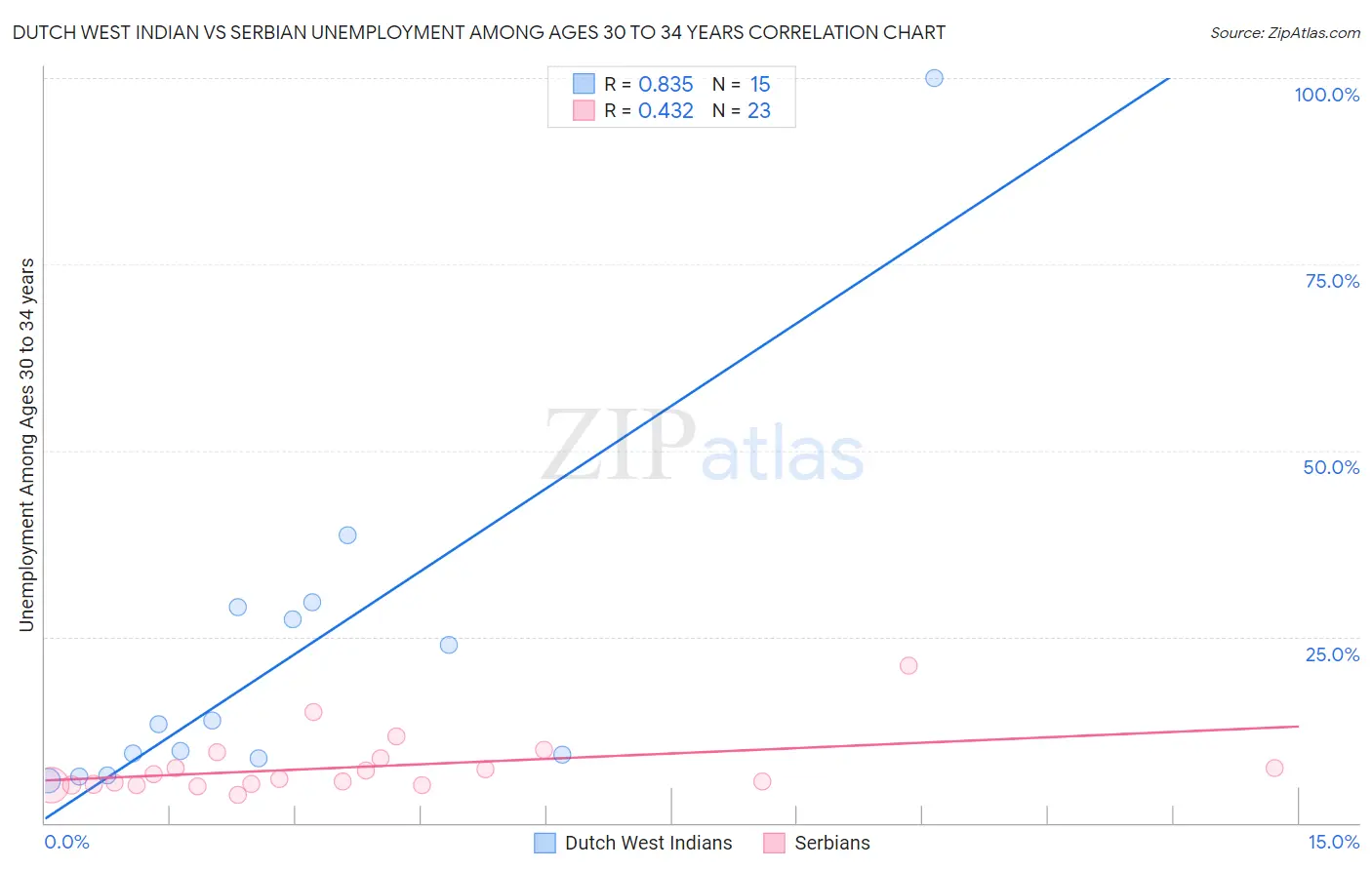 Dutch West Indian vs Serbian Unemployment Among Ages 30 to 34 years