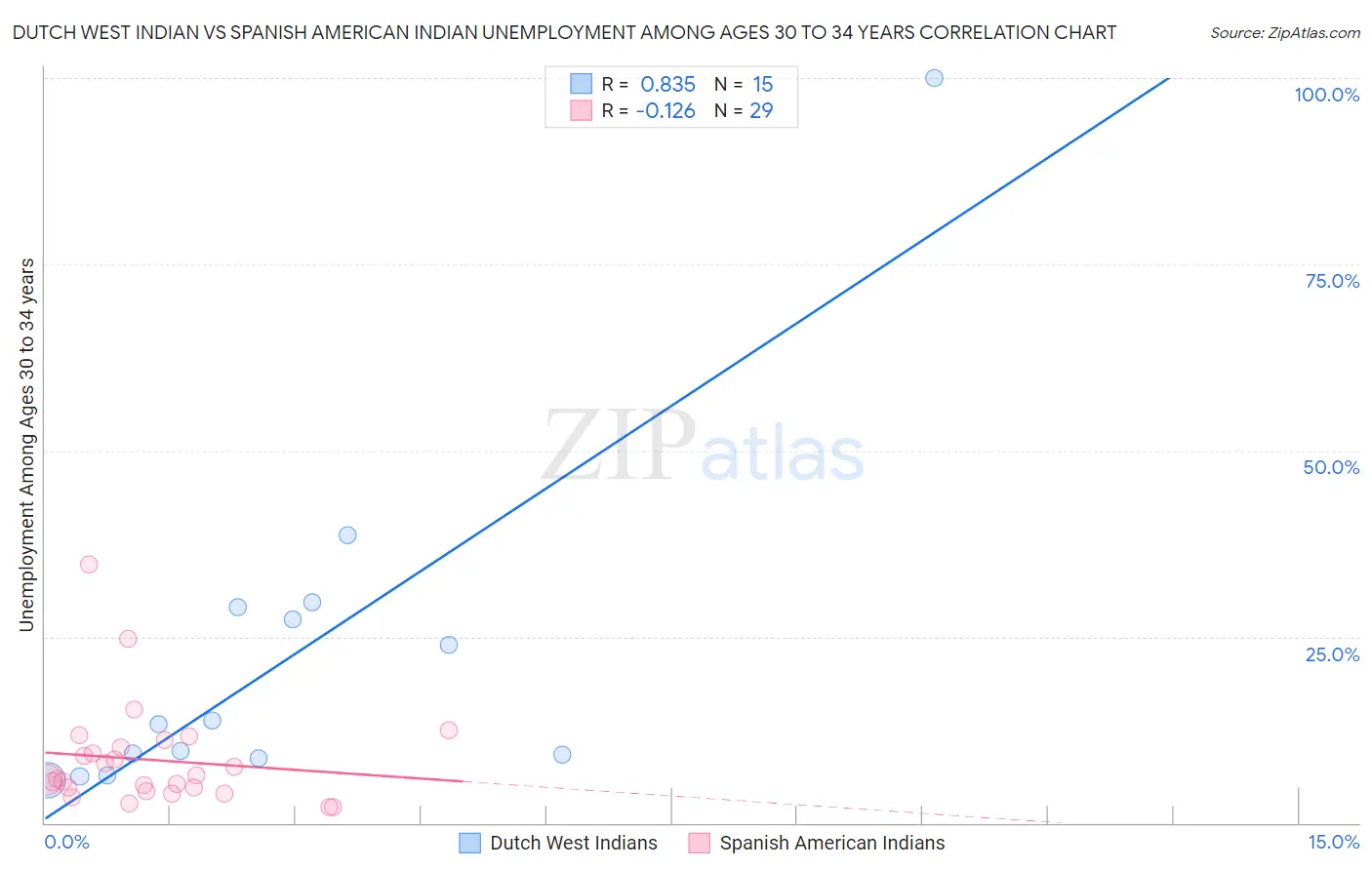 Dutch West Indian vs Spanish American Indian Unemployment Among Ages 30 to 34 years