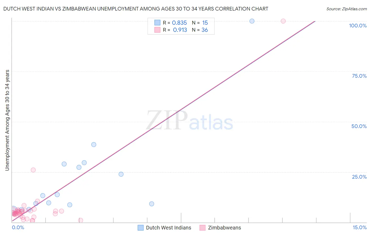 Dutch West Indian vs Zimbabwean Unemployment Among Ages 30 to 34 years