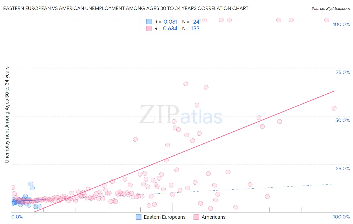 Eastern European vs American Unemployment Among Ages 30 to 34 years