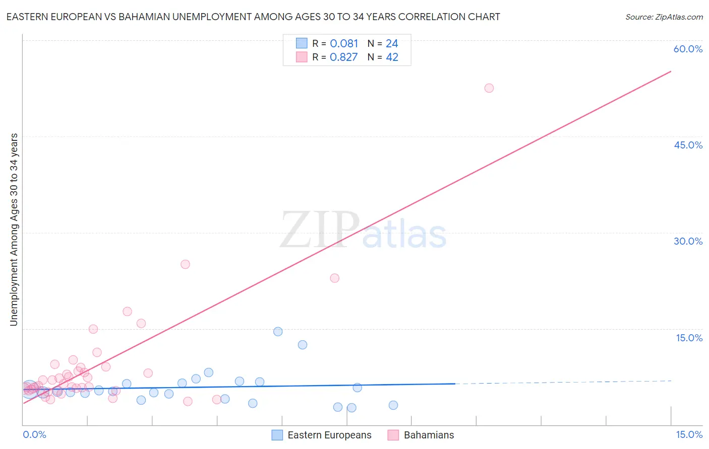 Eastern European vs Bahamian Unemployment Among Ages 30 to 34 years