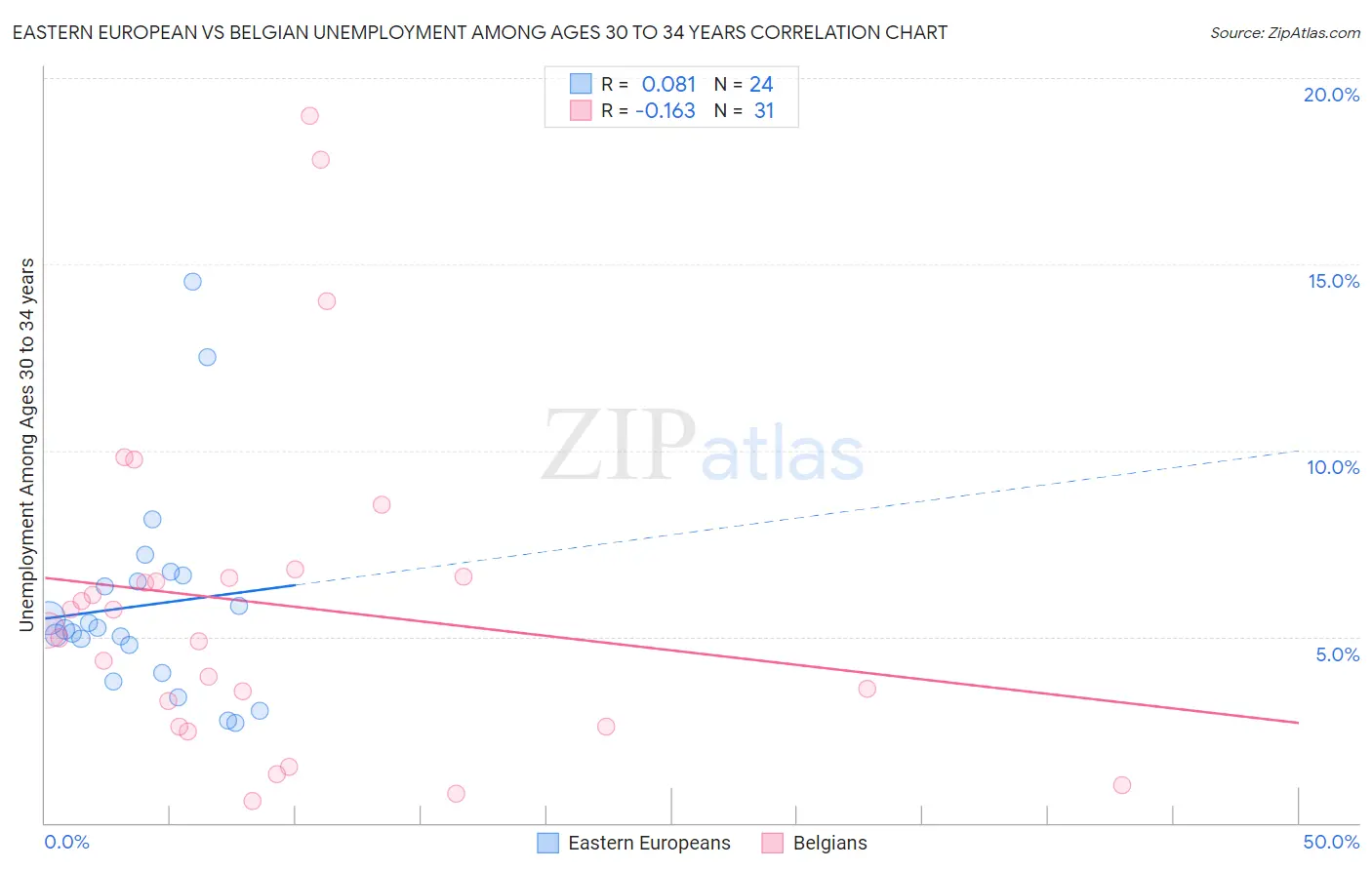 Eastern European vs Belgian Unemployment Among Ages 30 to 34 years