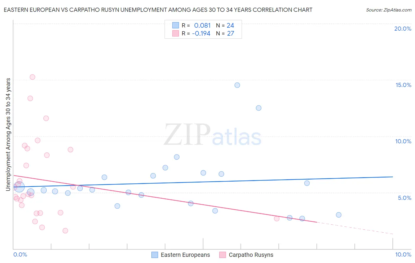 Eastern European vs Carpatho Rusyn Unemployment Among Ages 30 to 34 years