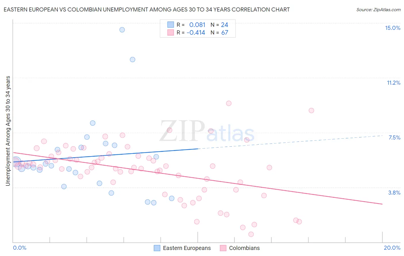 Eastern European vs Colombian Unemployment Among Ages 30 to 34 years