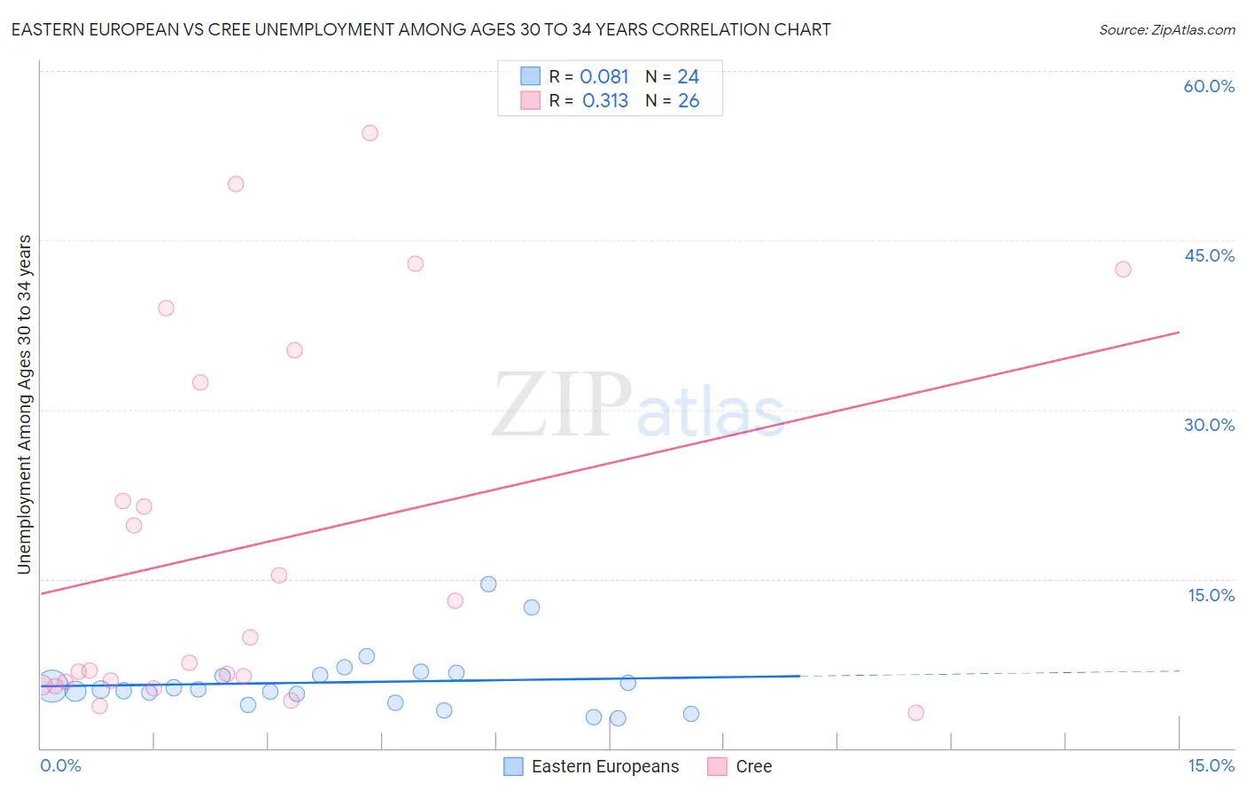 Eastern European vs Cree Unemployment Among Ages 30 to 34 years