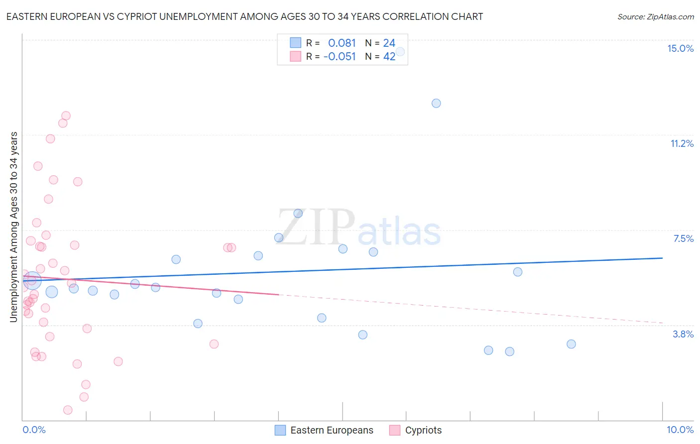 Eastern European vs Cypriot Unemployment Among Ages 30 to 34 years