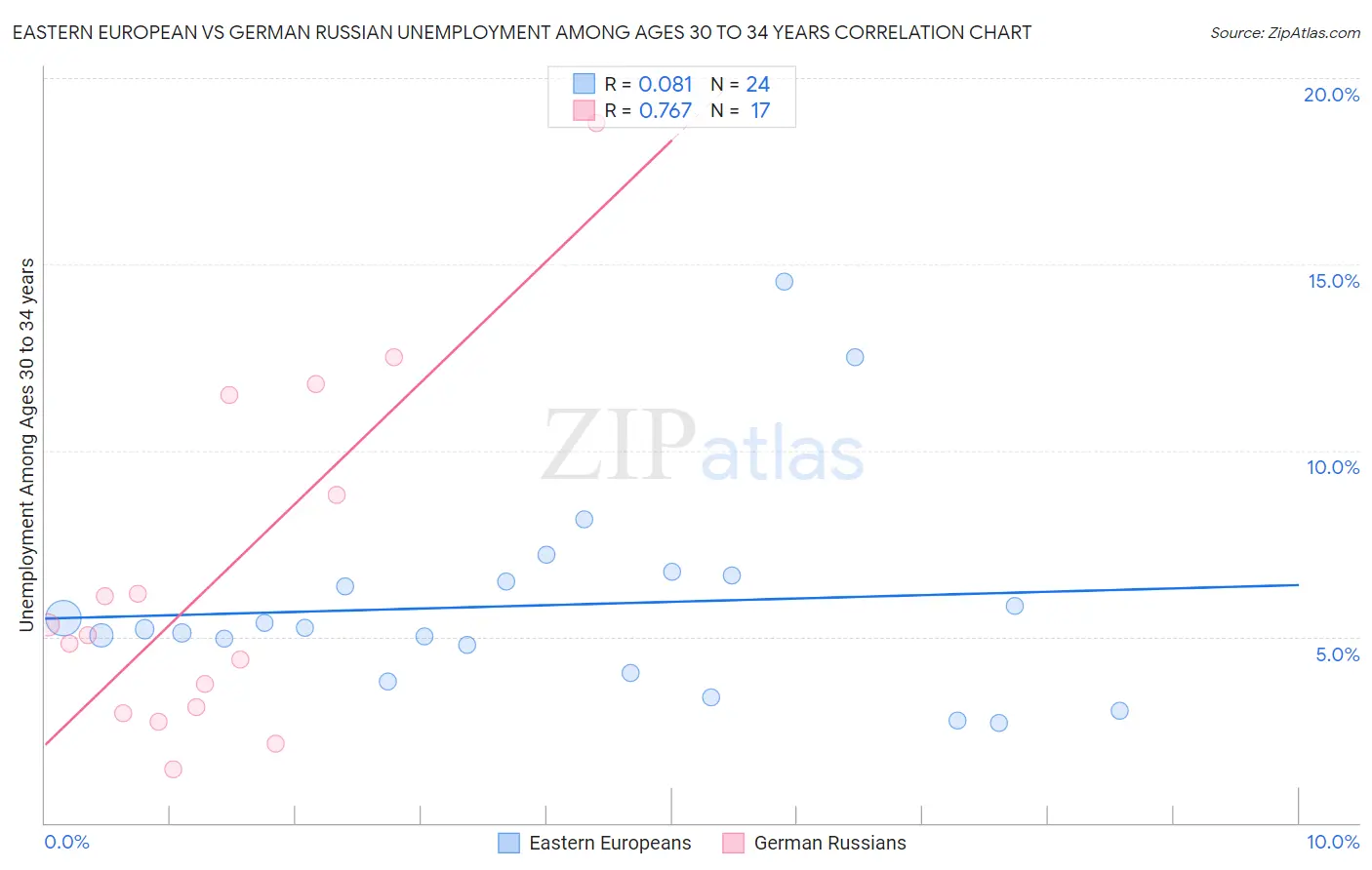 Eastern European vs German Russian Unemployment Among Ages 30 to 34 years