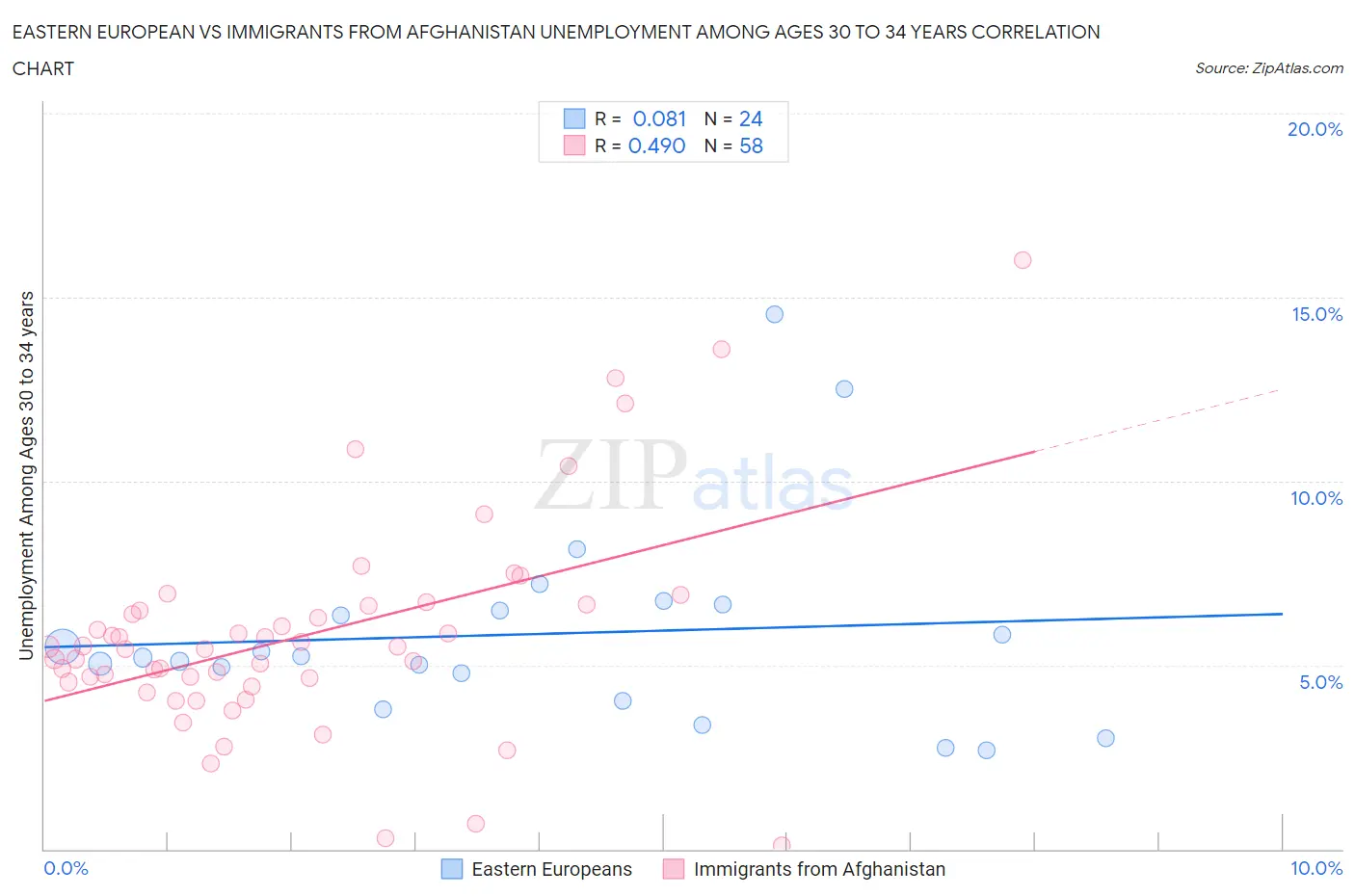 Eastern European vs Immigrants from Afghanistan Unemployment Among Ages 30 to 34 years