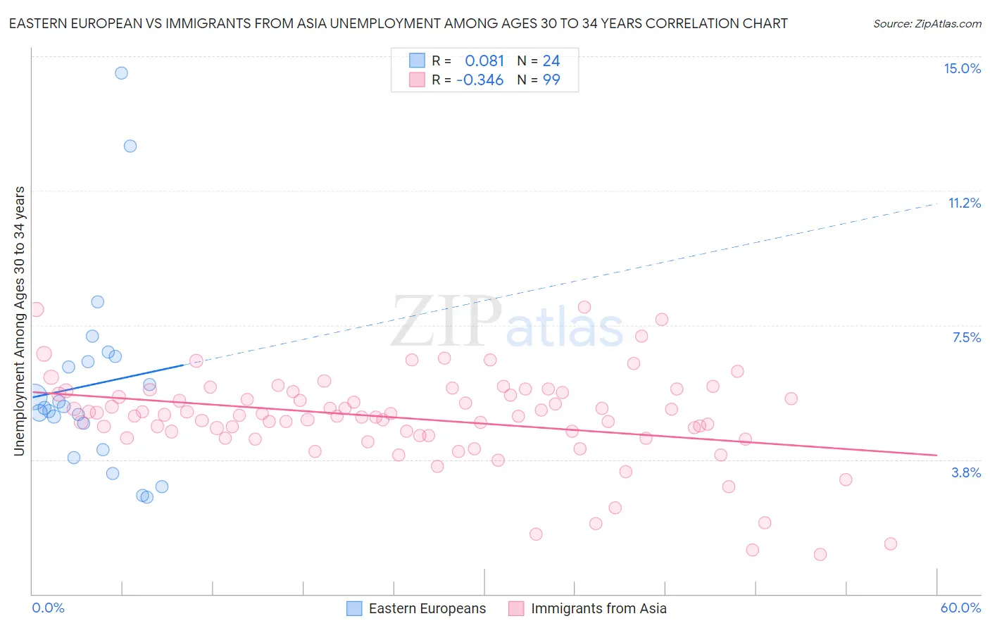 Eastern European vs Immigrants from Asia Unemployment Among Ages 30 to 34 years