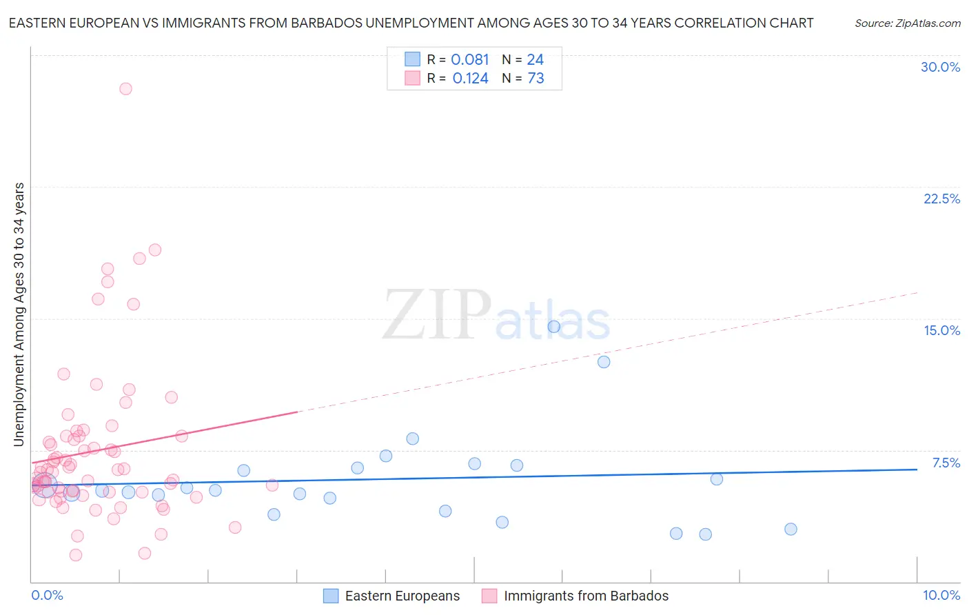 Eastern European vs Immigrants from Barbados Unemployment Among Ages 30 to 34 years