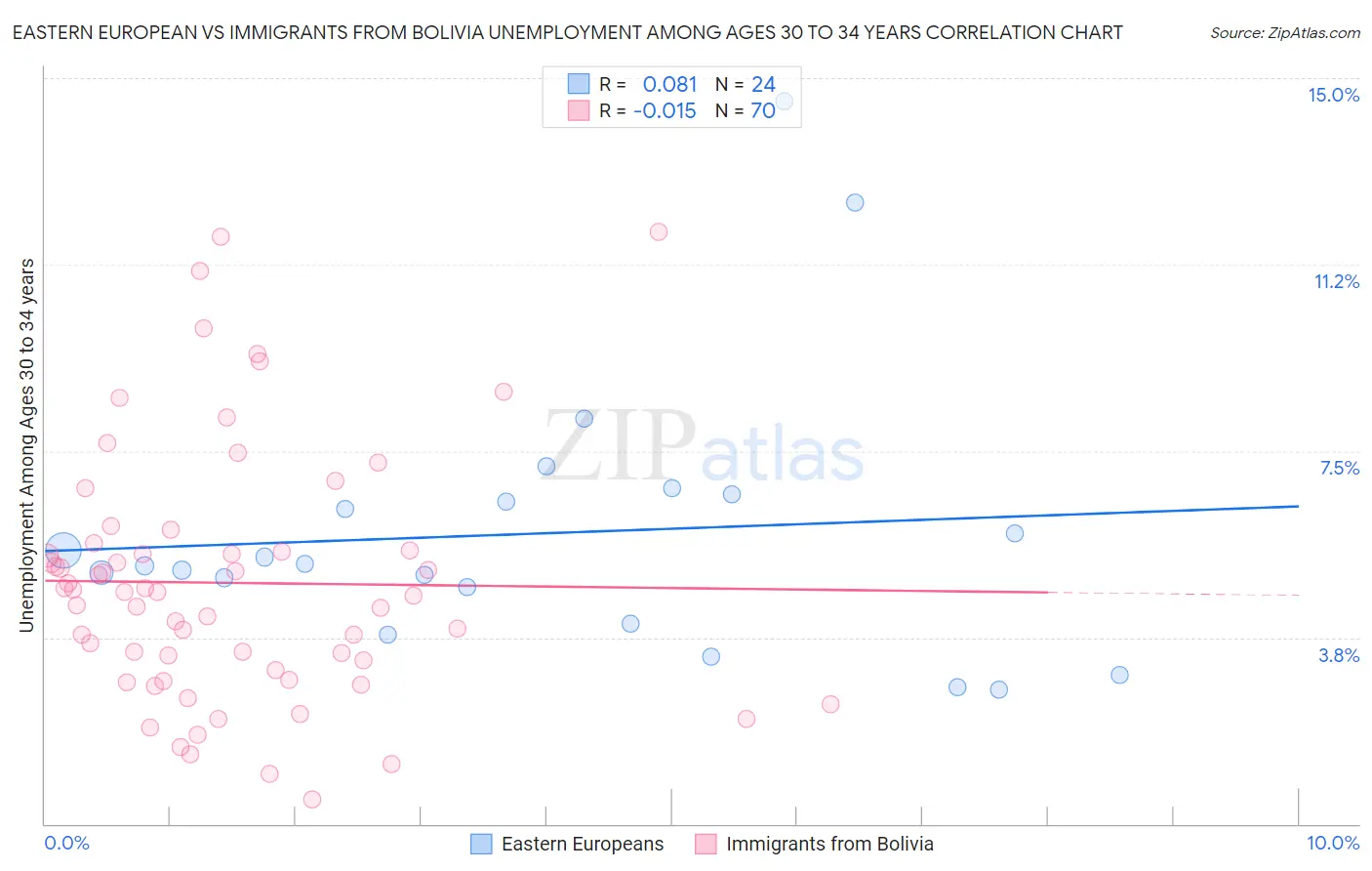 Eastern European vs Immigrants from Bolivia Unemployment Among Ages 30 to 34 years