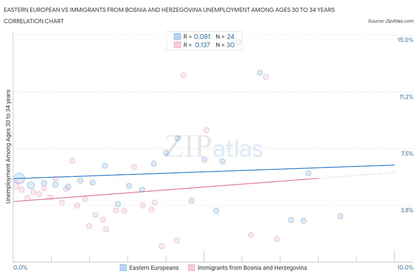 Eastern European vs Immigrants from Bosnia and Herzegovina Unemployment Among Ages 30 to 34 years