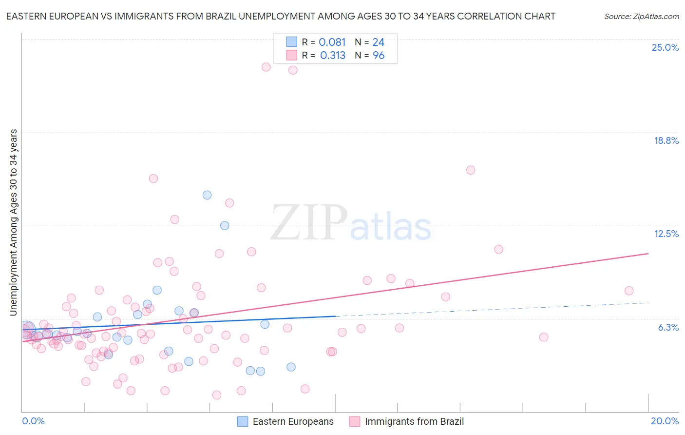 Eastern European vs Immigrants from Brazil Unemployment Among Ages 30 to 34 years