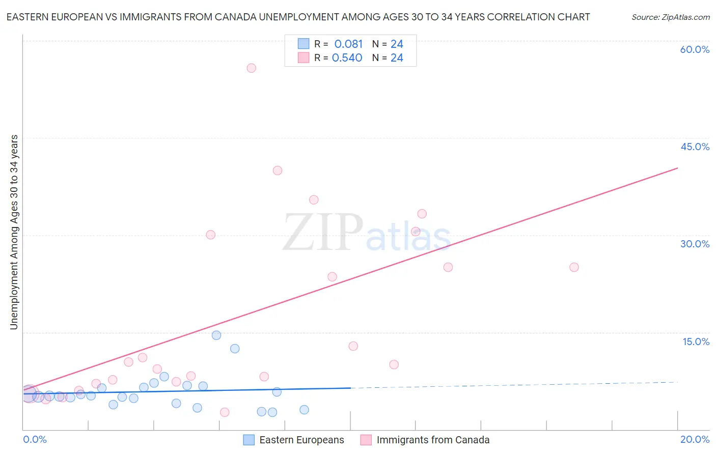 Eastern European vs Immigrants from Canada Unemployment Among Ages 30 to 34 years