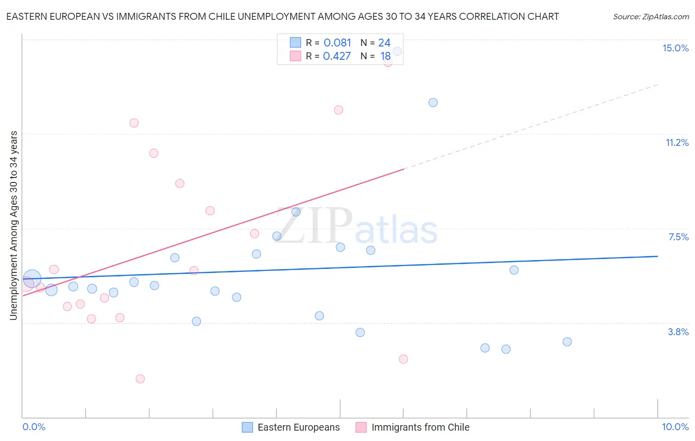 Eastern European vs Immigrants from Chile Unemployment Among Ages 30 to 34 years