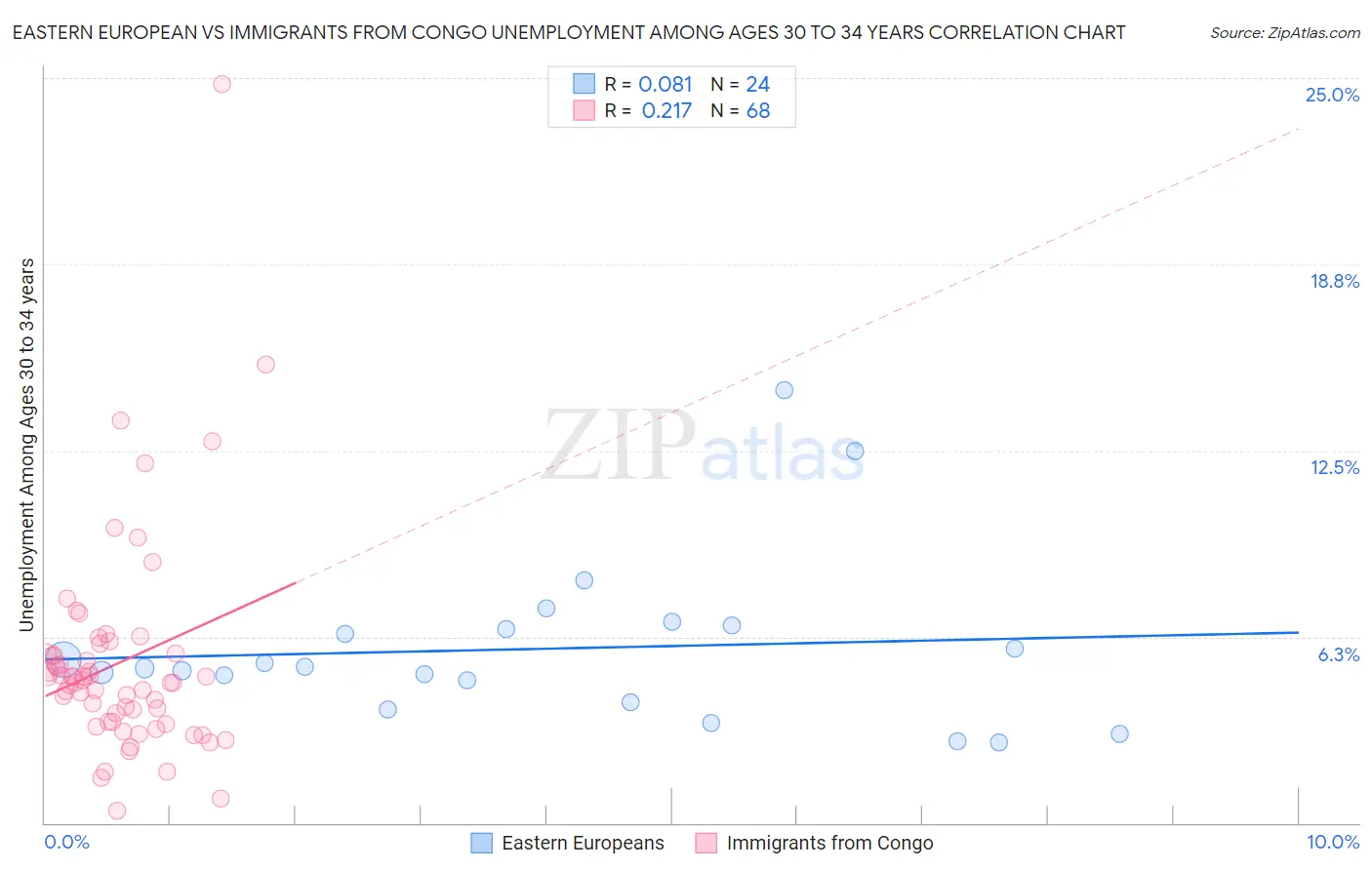 Eastern European vs Immigrants from Congo Unemployment Among Ages 30 to 34 years