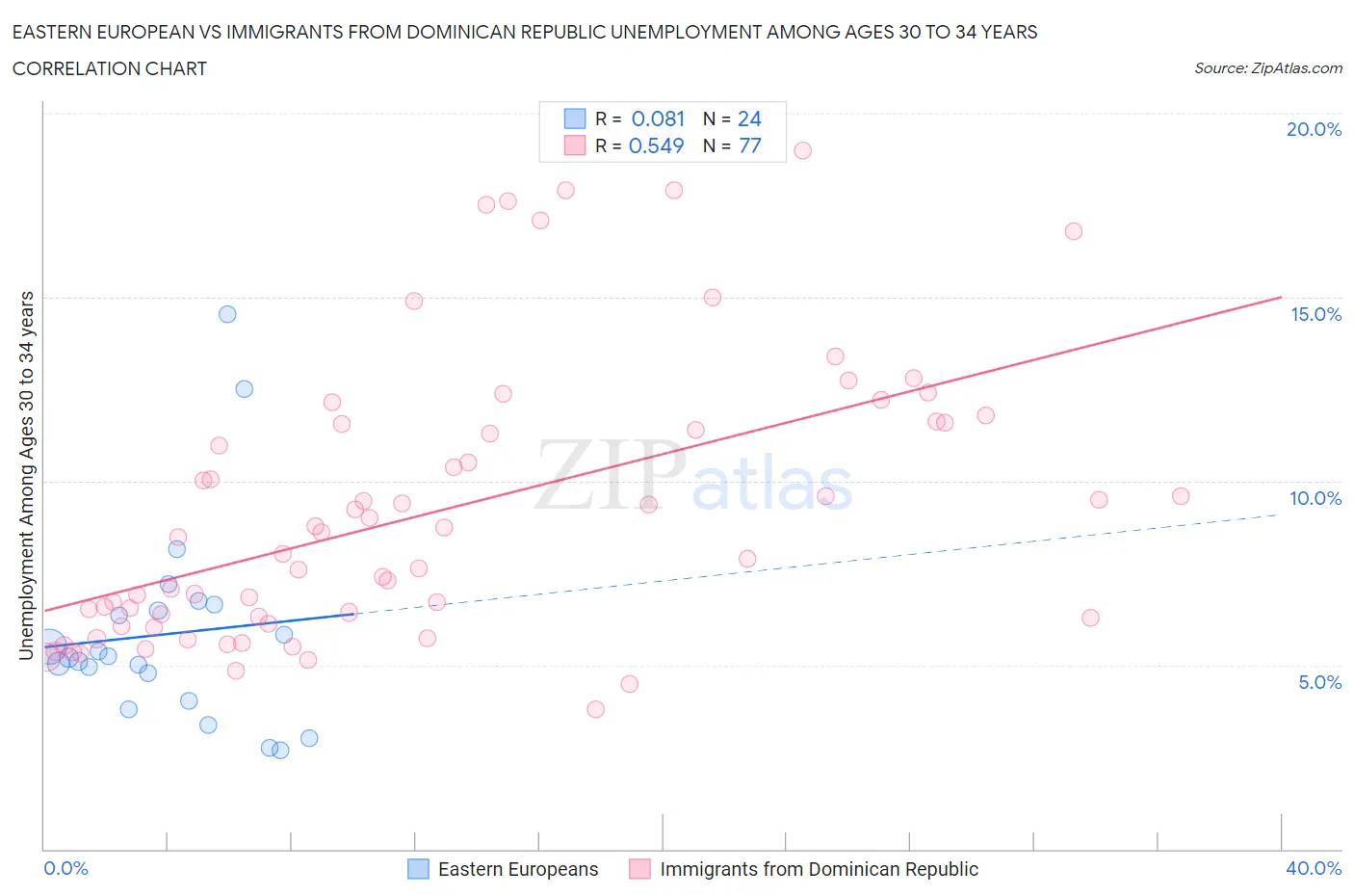 Eastern European vs Immigrants from Dominican Republic Unemployment Among Ages 30 to 34 years