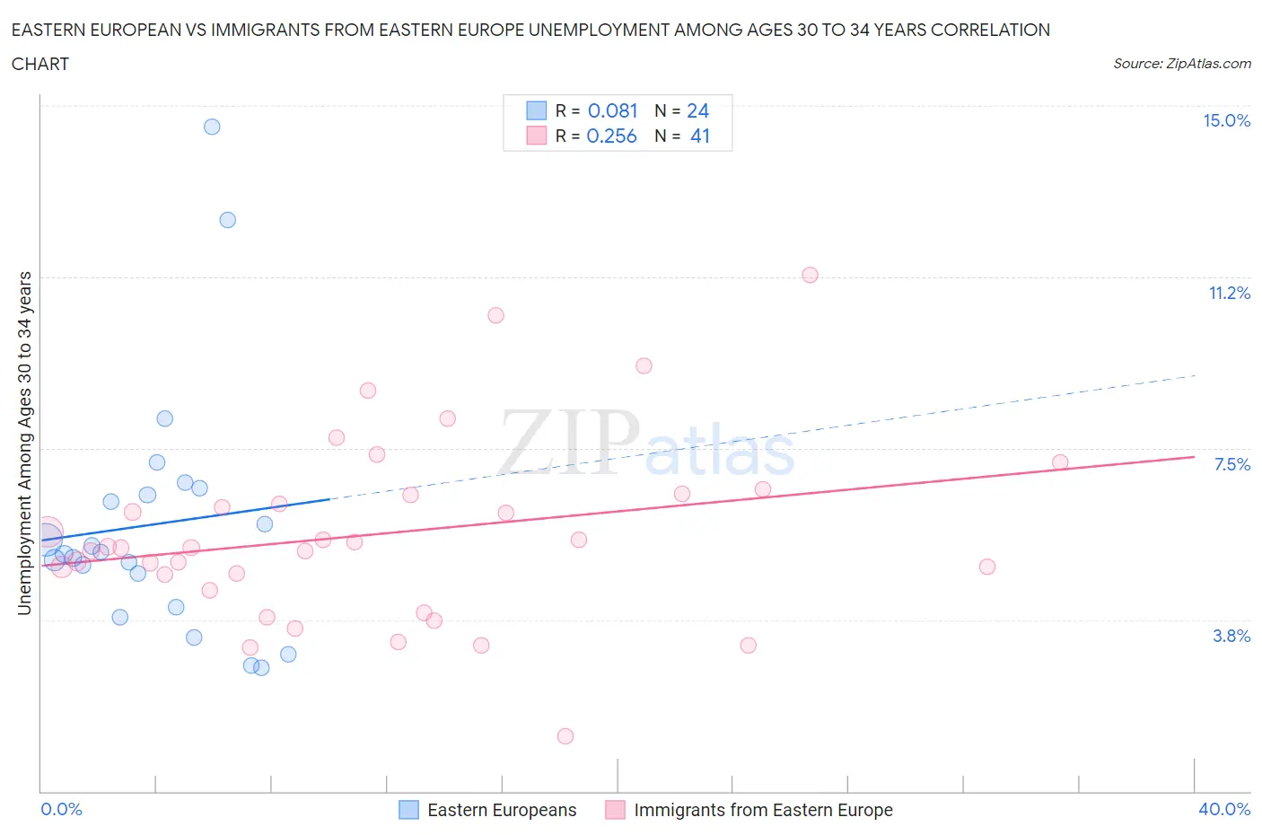Eastern European vs Immigrants from Eastern Europe Unemployment Among Ages 30 to 34 years