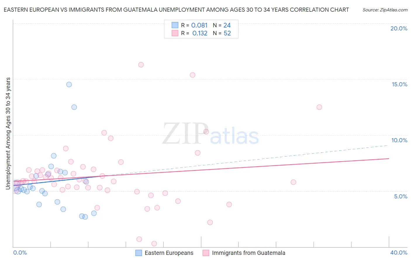 Eastern European vs Immigrants from Guatemala Unemployment Among Ages 30 to 34 years