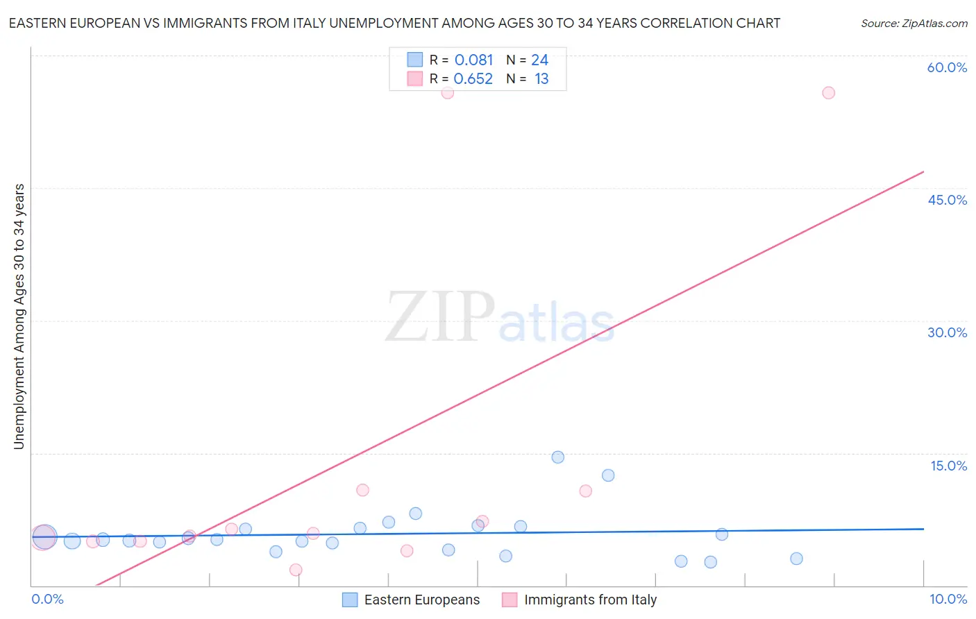 Eastern European vs Immigrants from Italy Unemployment Among Ages 30 to 34 years