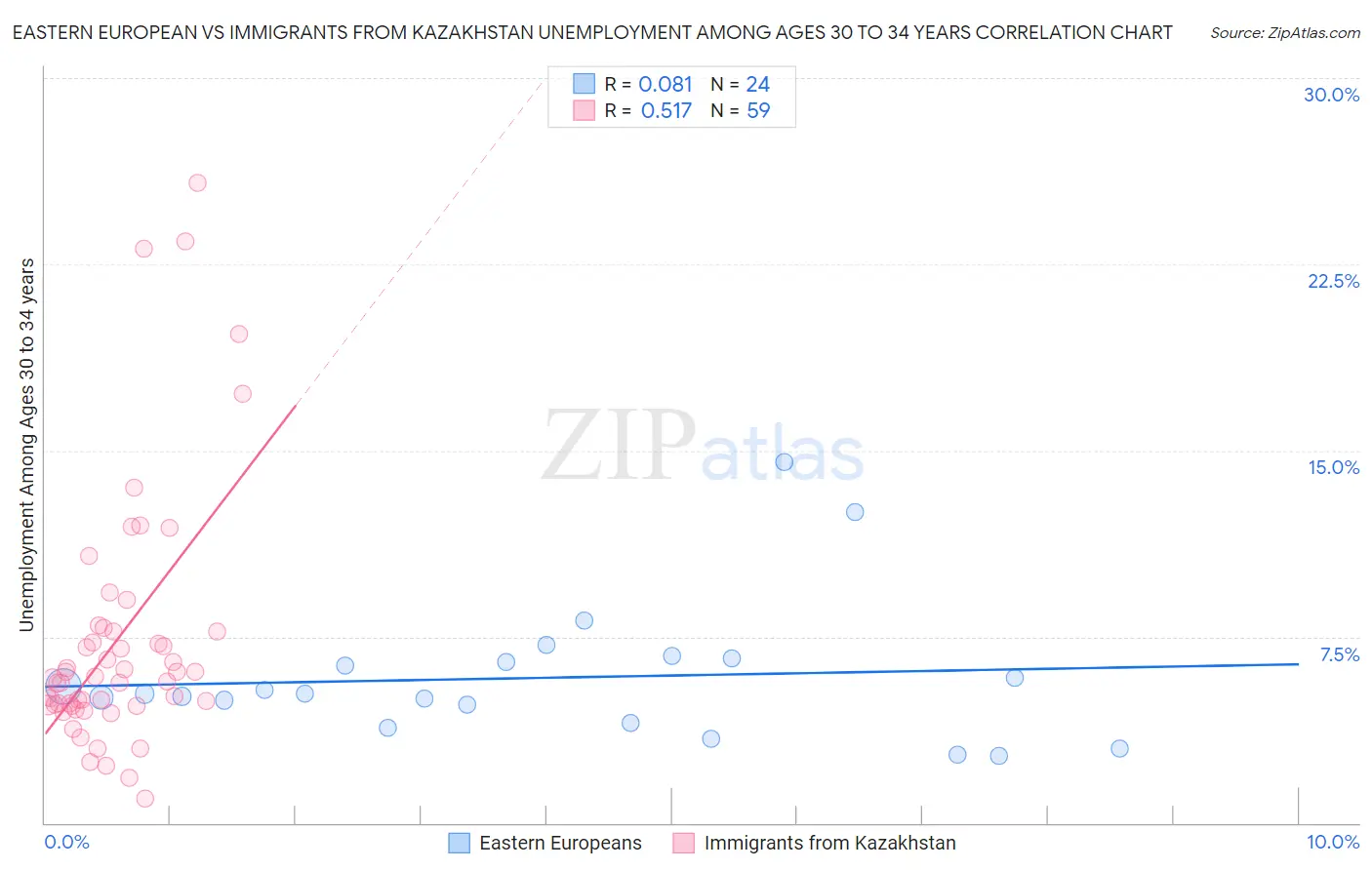 Eastern European vs Immigrants from Kazakhstan Unemployment Among Ages 30 to 34 years