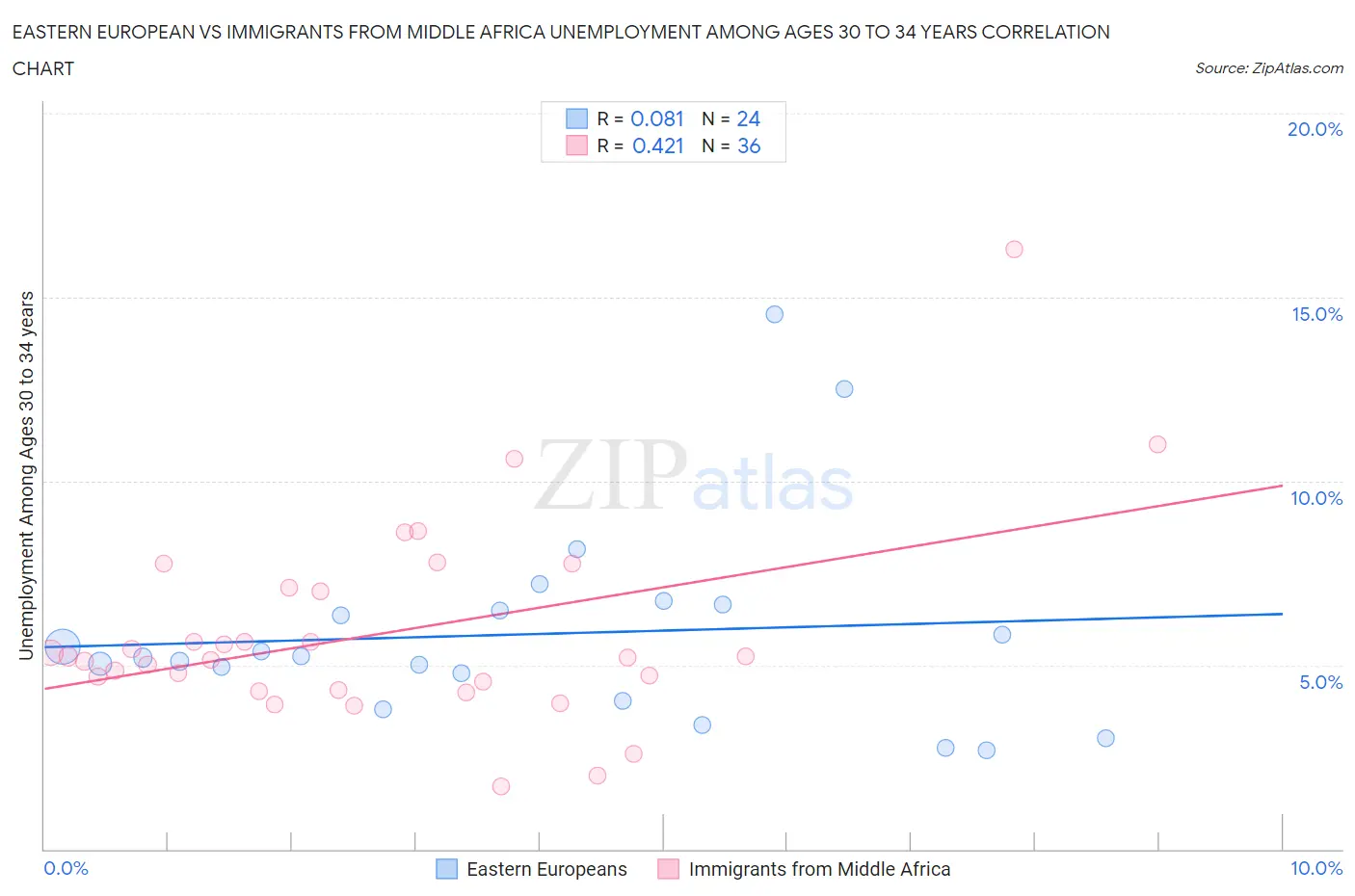 Eastern European vs Immigrants from Middle Africa Unemployment Among Ages 30 to 34 years