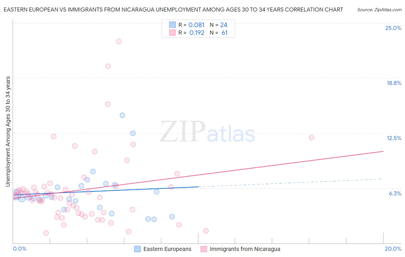 Eastern European vs Immigrants from Nicaragua Unemployment Among Ages 30 to 34 years