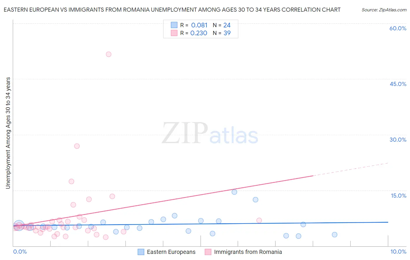 Eastern European vs Immigrants from Romania Unemployment Among Ages 30 to 34 years